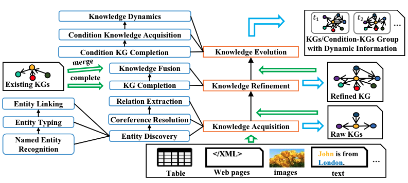 LLM and Knowledge Graphs