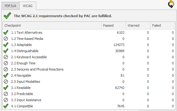 PAC 2021 results in WCAG panel